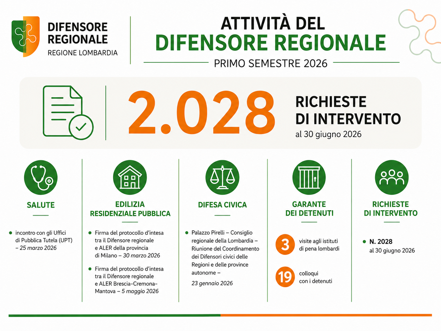 Infografica sull'attività del Difensore regionale della Lombardia nel primo semestre 2026, con il riepilogo delle principali iniziative e delle 2.028 richieste di intervento pervenute al 30 giugno 2026